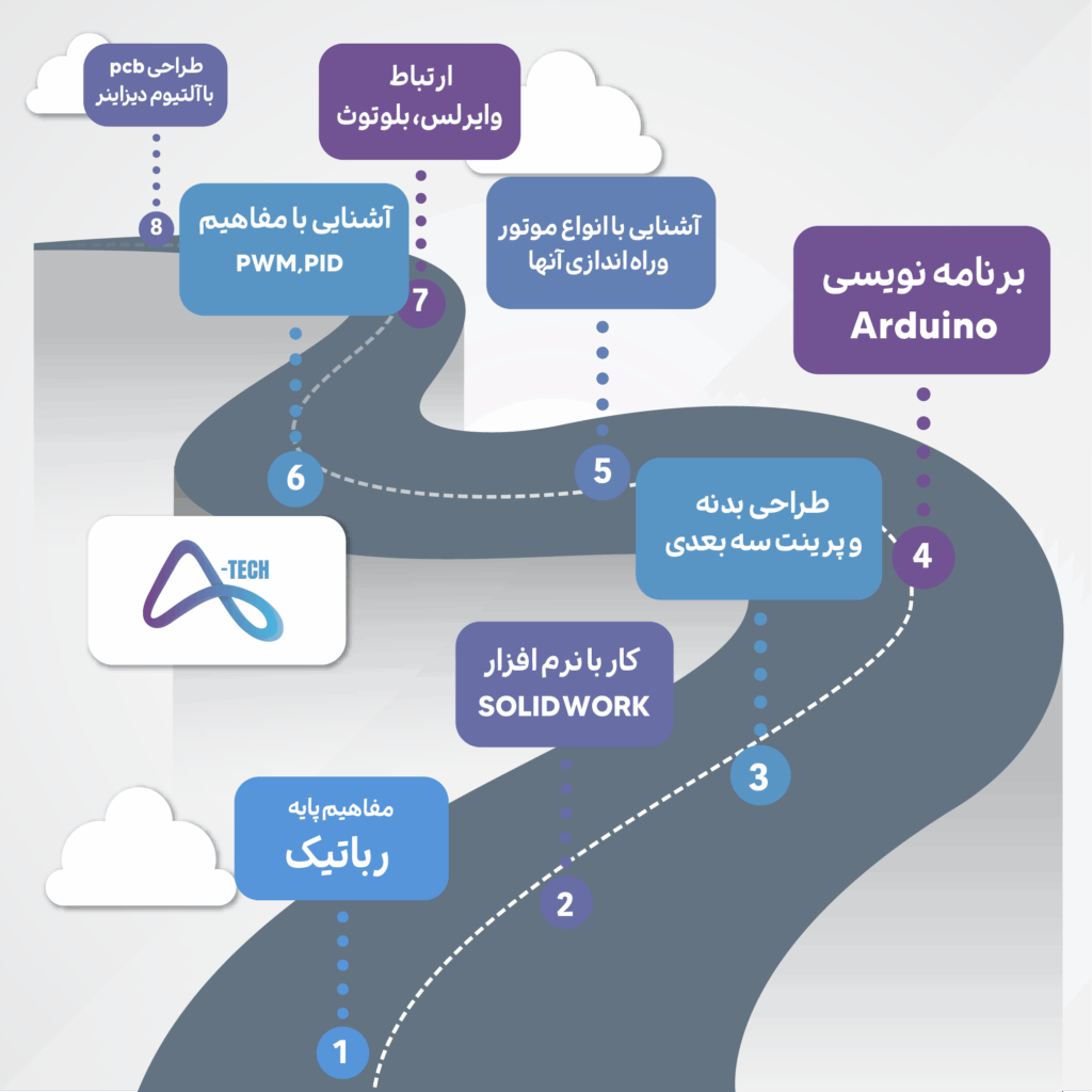 مسیر یادگیری رباتیک
